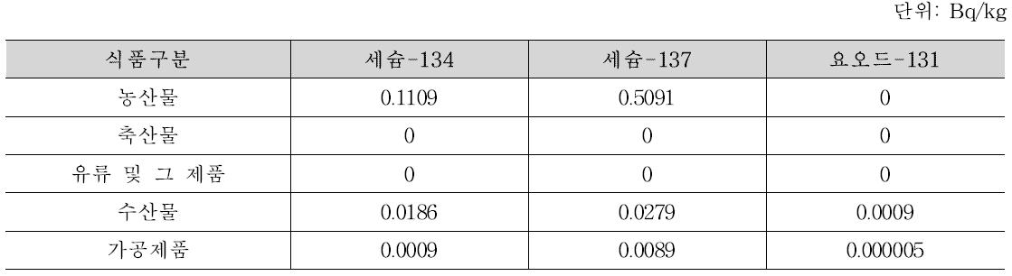 시나리오 2, 수입통관 검사를 받은 일본산 수입식품의 방사능농도 평균값(11-13년); 불검출=0 Bq/kg 적용