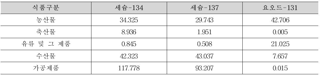 시나리오 3, 일본내 생산 식품의 방사능농도 평균값(2011년); 불검출=0 Bq/kg 적용.