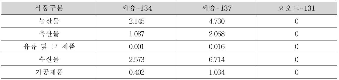 시나리오 3, 일본내 생산 식품의 방사능농도 평균값(2013년); 불검출=0 Bq/kg 적용