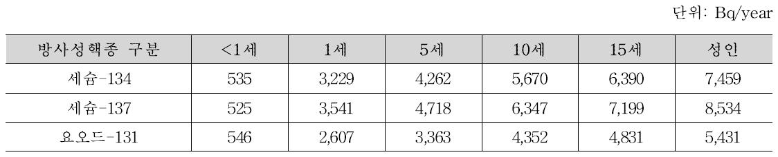 시나리오 3(기존피폭으로 인한 사고 노출, ‘12년), 핵종별 연간 방사능 평균섭취량; 불검출=10 Bq/kg 적용