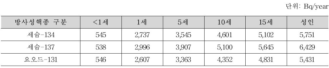 시나리오 3(기존피폭으로 인한 사고 노출, ‘13년), 핵종별 연간 방사능 평균섭취량; 불검출=10 Bq/kg 적용