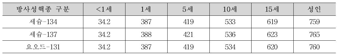 시나리오 1(현재 노출), 핵종별 연간 방사능 극단섭취량; 불검출=0.5 Bq/kg 적용