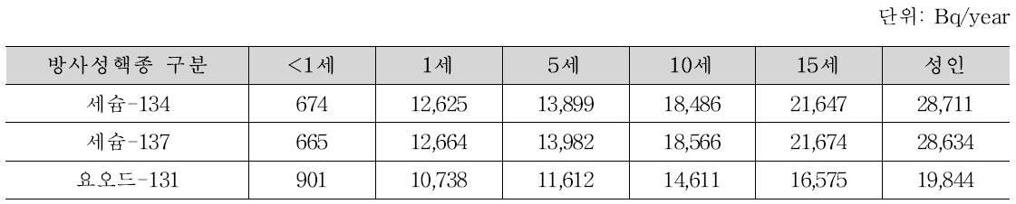 시나리오 3(기존피폭으로 인한 사고 노출), 핵종별 연간 방사능 극단섭취량; 불검출=10 Bq/kg 적용