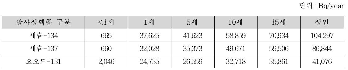 시나리오 3(기존피폭으로 인한 사고 노출, ‘11년), 핵종별 연간 방사능 극단섭취량; 불검출=10 Bq/kg 적용