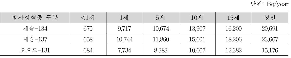 시나리오 3(기존피폭으로 인한 사고 노출, ‘12년), 핵종별 연간 방사능 극단섭취량; 불검출=10 Bq/kg 적용