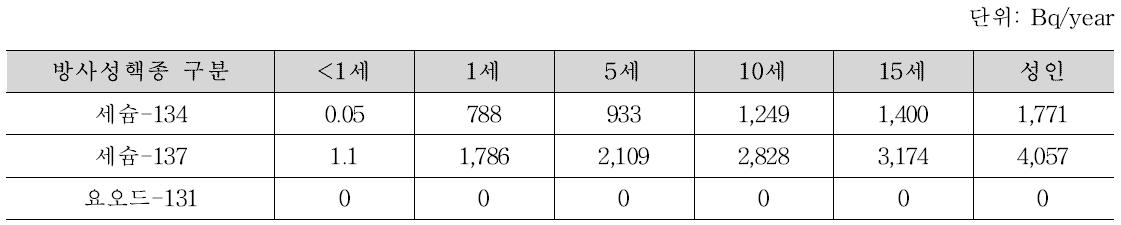 시나리오 3(기존피폭으로 인한 사고 노출, ‘13년), 핵종별 연간 방사능 극단섭취량; 불검출=0 Bq/kg 적용