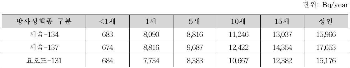 시나리오 3(기존피폭으로 인한 사고 노출, ‘13년), 핵종별 연간 방사능 극단섭취량; 불검출=10 Bq/kg 적용