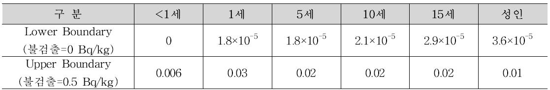 시나리오 1(현재 노출), 평균식품섭취에 따른 연간 예탁유효선량