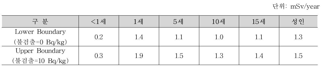 시나리오 3(기존피폭으로 인한 사고 노출, ‘11년), 평균식품섭취에 따른 연간 예탁유효선량.