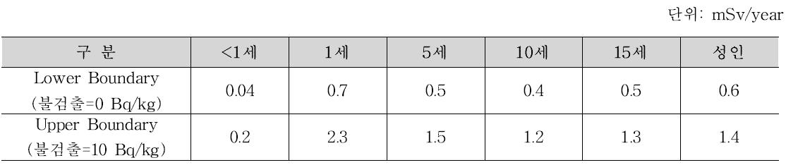 시나리오 3(기존피폭으로 인한 사고 노출), 극단식품섭취에 따른 연간 예탁유효선량