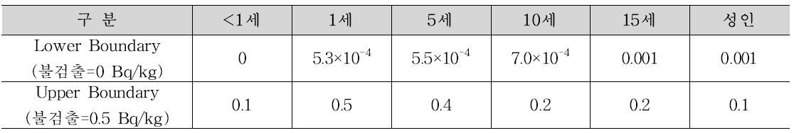 시나리오 2(계획피폭에 따른 노출), 평균식품섭취에 따른 연간 갑상선 예탁등가선량.