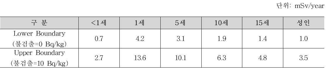 시나리오 3(기존피폭으로 인한 사고 노출), 평균식품섭취에 따른 연간 갑상선 예탁등가선량