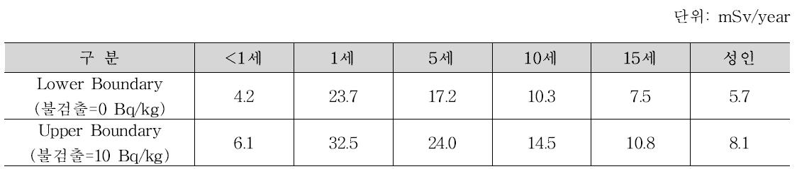 시나리오 3(기존피폭으로 인한 사고 노출, ‘11년), 평균식품섭취에 따른 연간 갑상선 예탁등가선량