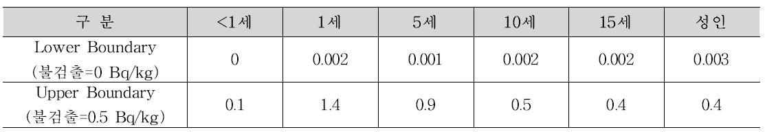 시나리오 2(계획피폭에 따른 노출), 극단식품섭취에 따른 연간 갑상선 예탁등가선량.