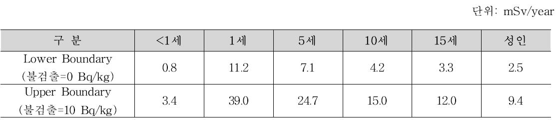 시나리오 3(기존피폭으로 인한 사고 노출), 극단식품섭취에 따른 연간 갑상선 예탁등가선량