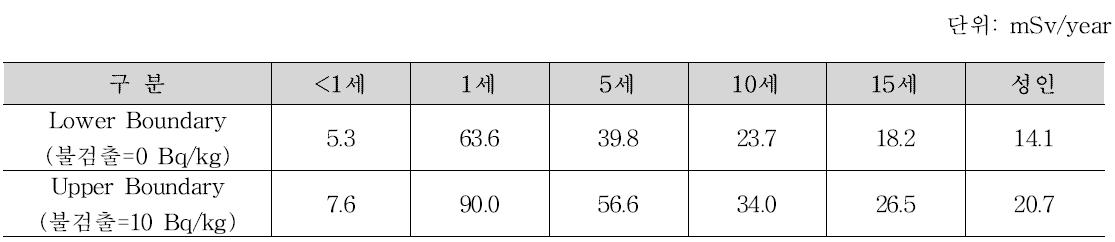 시나리오 3(기존피폭으로 인한 사고 노출, ‘11년), 극단식품섭취에 따른 연간 갑상선 예탁등가선량