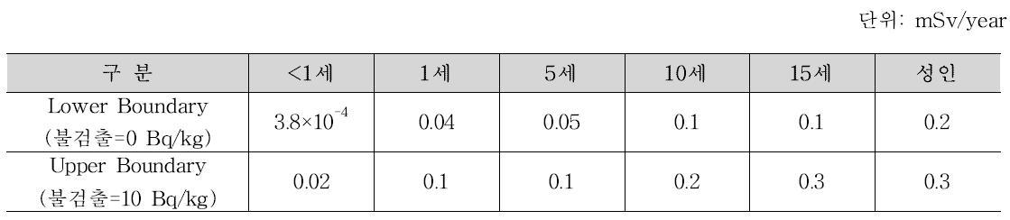 시나리오 3(기존피폭으로 인한 사고 노출), 평균식품섭취에 따른 연간 골수 예탁등가선량