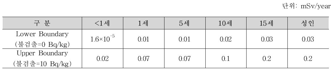 시나리오 3(기존피폭으로 인한 사고 노출, ‘13년), 평균식품섭취에 따른 연간 골수 예탁등가선량