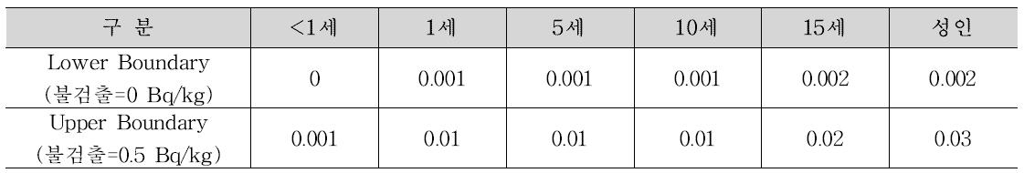 시나리오 2(계획피폭에 따른 노출), 극단식품섭취에 따른 연간 골수 예탁등가선량.