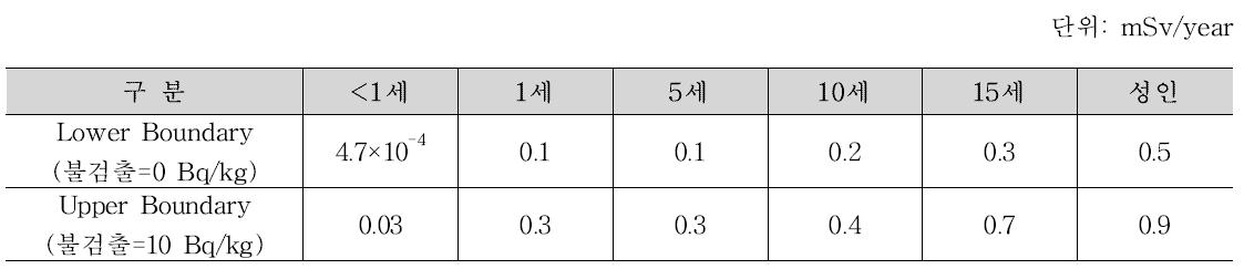 시나리오 3(기존피폭으로 인한 사고 노출), 극단식품섭취에 따른 연간 골수 예탁등가선량