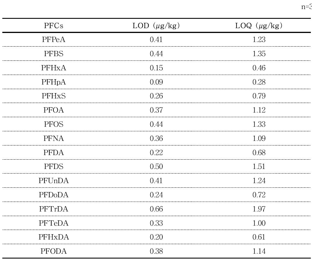 Limit of detection (LOD) and limit of quantification (LOQ)