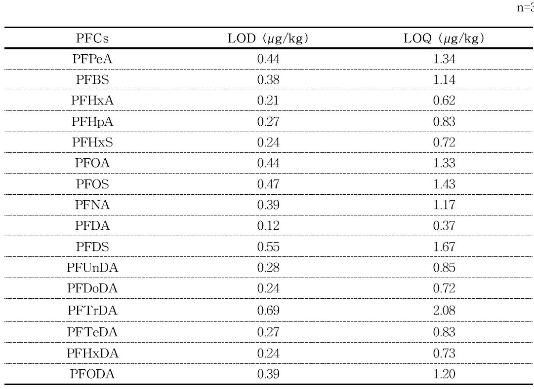 Limit of detection (LOD) and limit of quantification (LOQ)