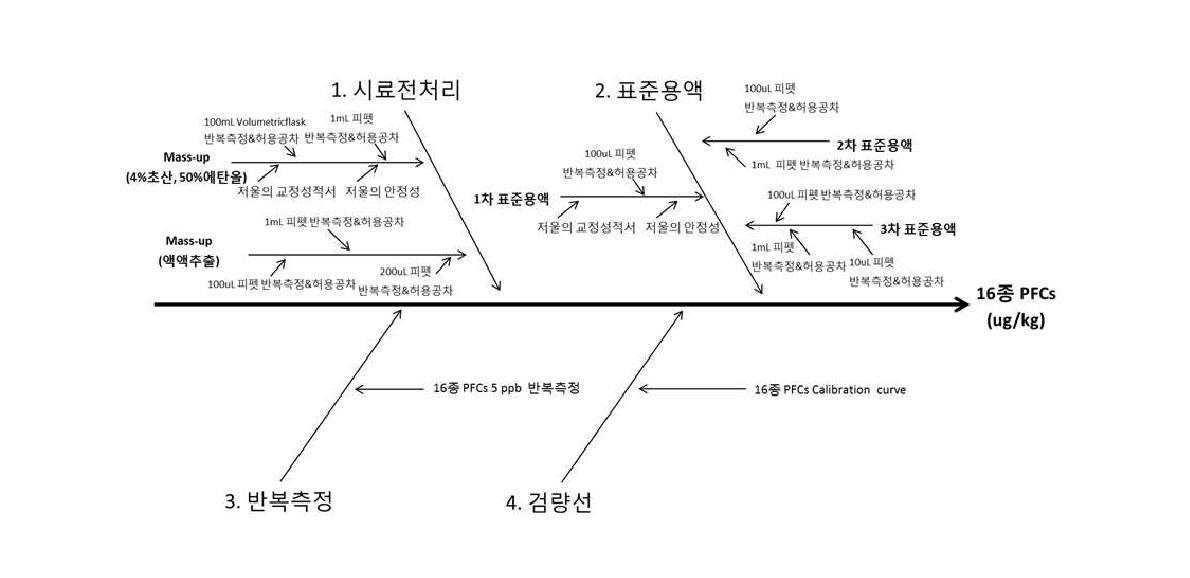 Fish bone diagram of uncertainty sources in perfluorinated compounds