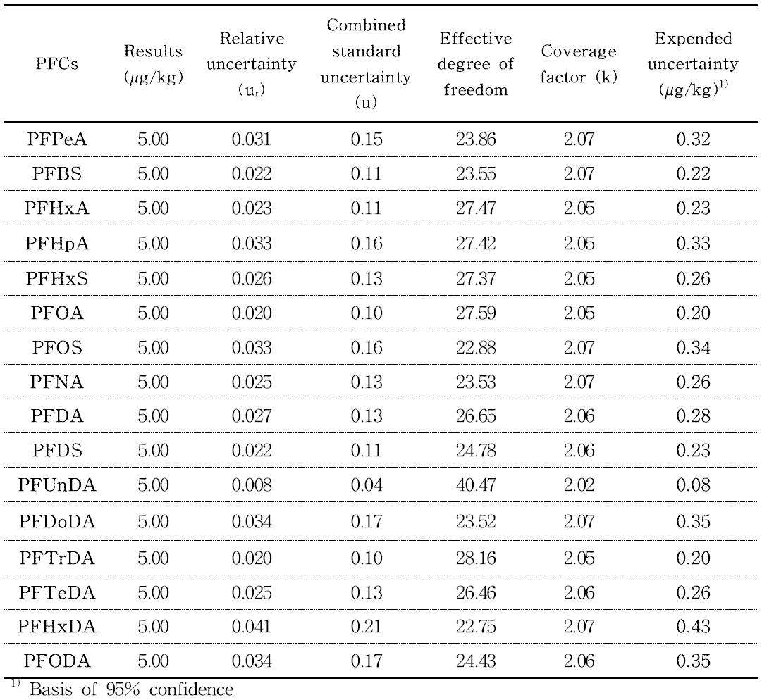 Results and uncertainty values of 16 perfluorinated compounds