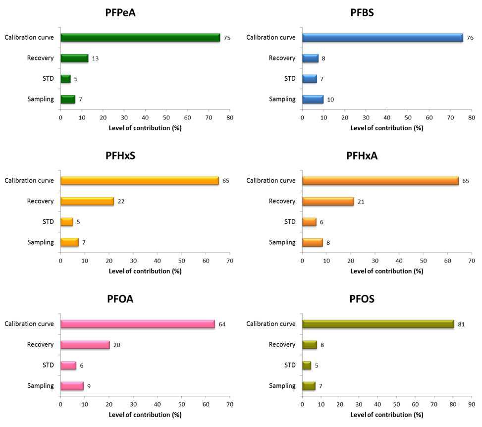 Uncertainty contributions in PFPeA, PFBS, PFHxS, PFHxA, PFOA and PFOS analysis using LC-MS/MS