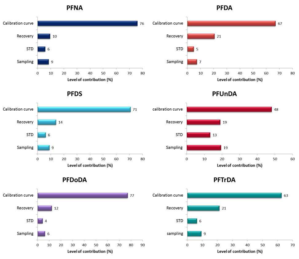 Uncertainty contributions in PFNA, PFDA, PFDS, PFUnDA, PFDoDA and PFTrDA analysis using LC-MS/MS