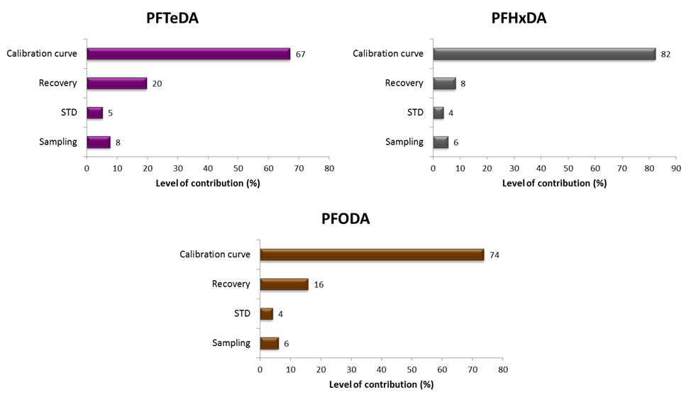 Uncertainty contributions in PFTeDA, PFHxDA and PFODA analysis using LC-MS/MS