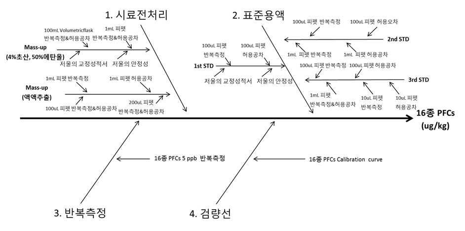 Fish bone diagram of uncertainty sources in perfluorinated compounds