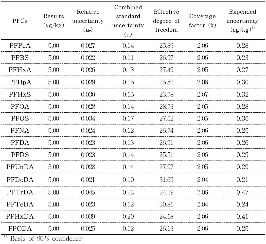 Results and uncertainty values of 16 perfluorinated compounds