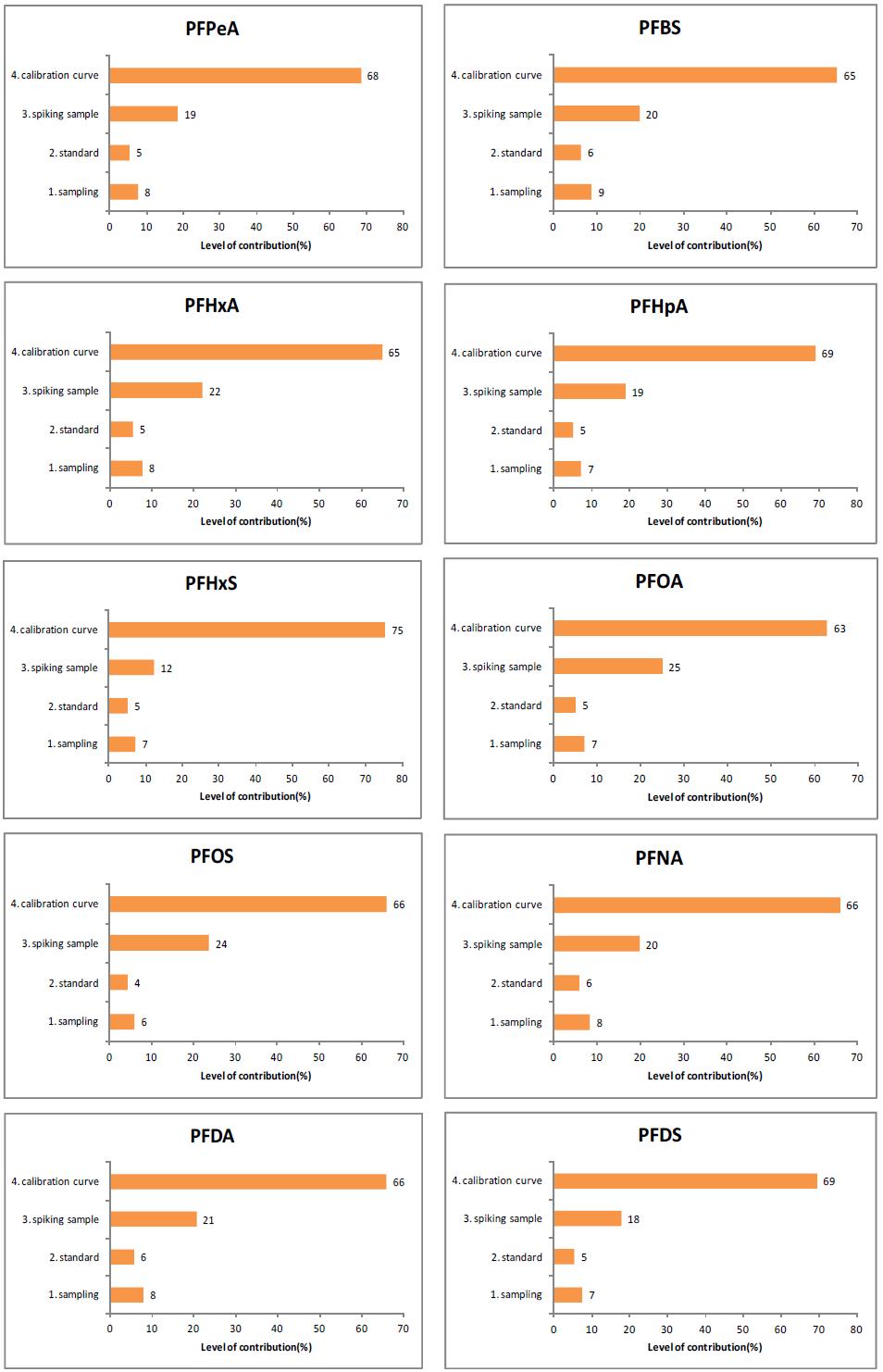 Uncertainty contributions in PFPeA, PFBS, PFHxS, PFOA, PFNA, PFOS, PFDA and PFUnDA analysis using LC-MS/MS.