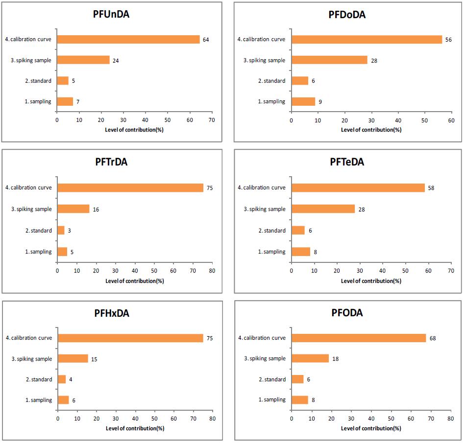 Uncertainty contributions in PFDS, PFDoDA, PFTrDA, PFTeDA, PFHxDA and PFODA analysis using LC-MS/MS.