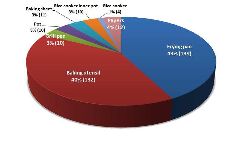 Sampling state of fluoropolymer coated utensils and packaging