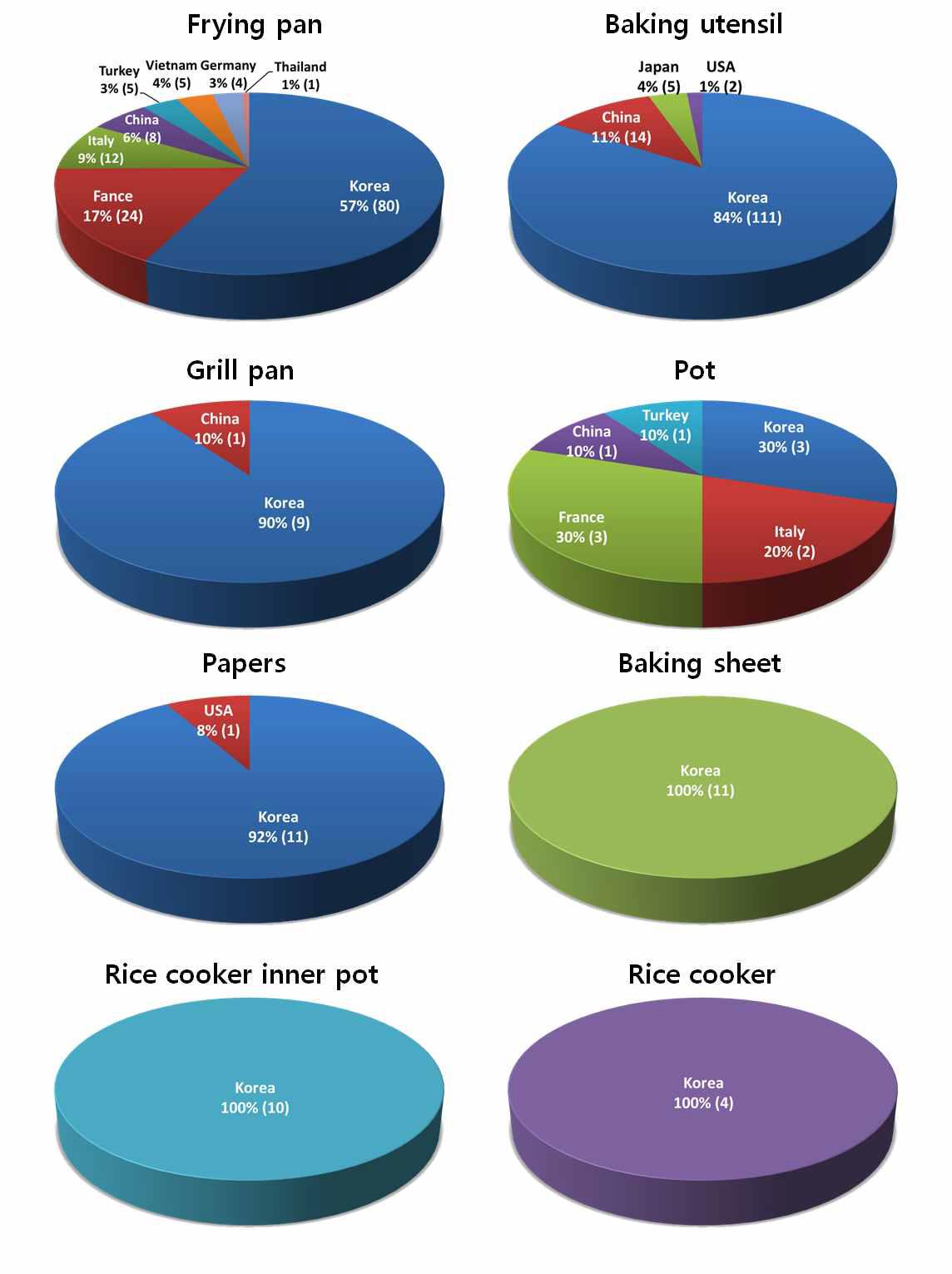 Origin state of frying pan, baking utensil, grill pan, pot, papers, baking sheet, rice cooker inner pot and rice cooker