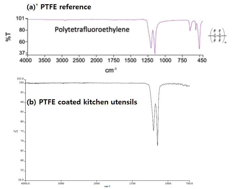 FT-IR spectrum of PTFE coated utensils