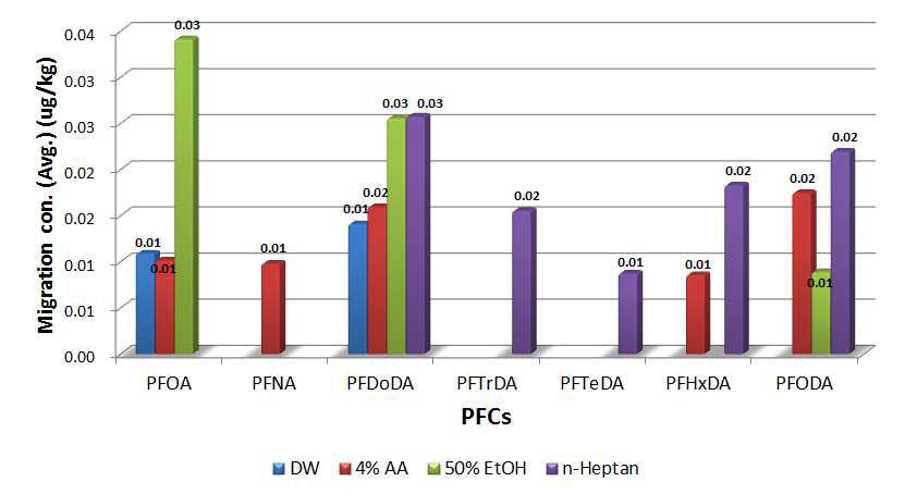 Migration concentration(average) of PFCs in frying pan