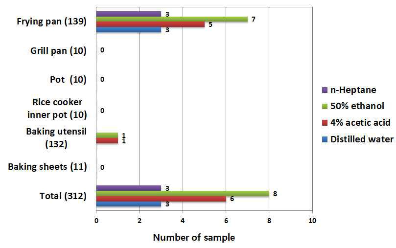 Number of migrated 16 PFCs at 4 simulants