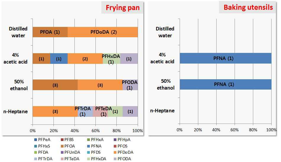 Distribution pattern of PFCs in (a) frying pan (b) baking utensils