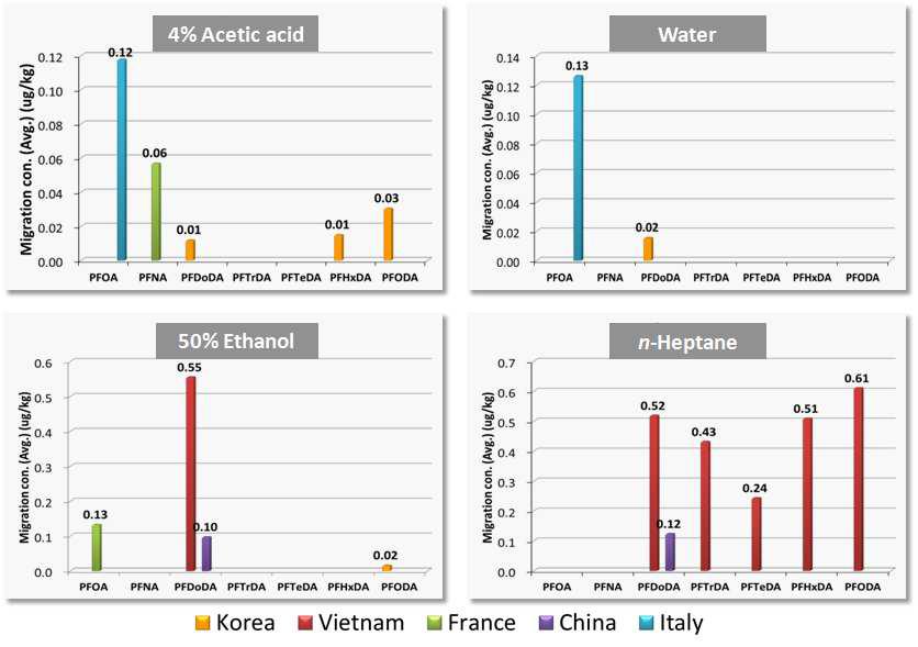 PFCs migration concentration of frying pan in each origins