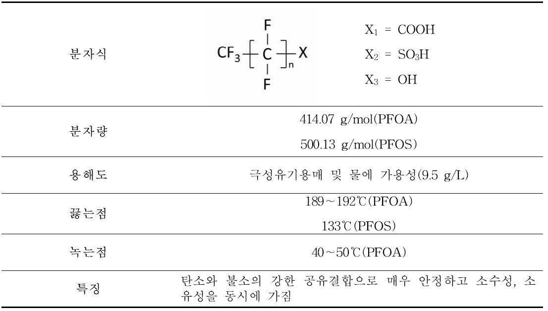 Physical and chemical properties of perfluorinated compounds