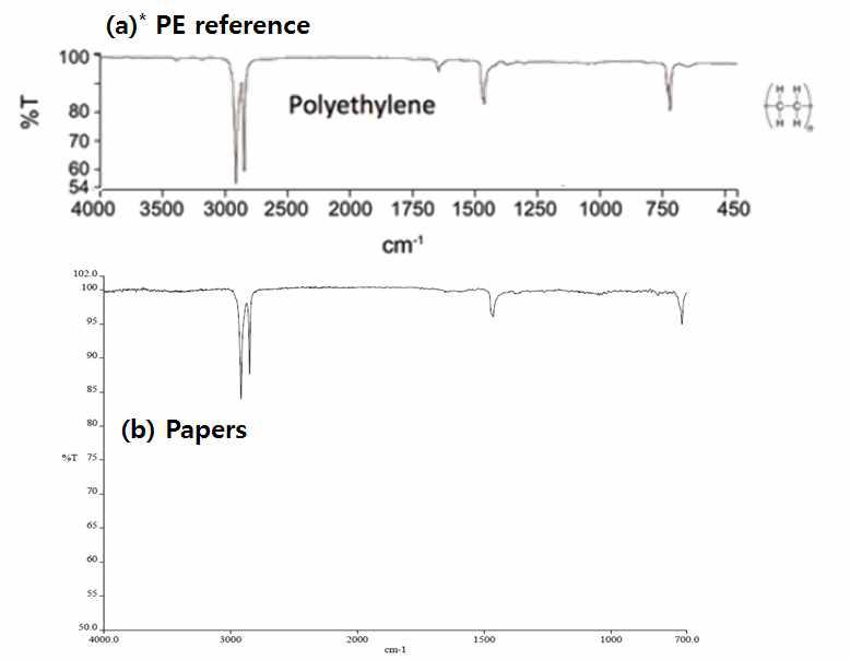 FT-IR spectrum of papers