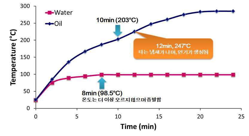 Temperature change depending on the heating time