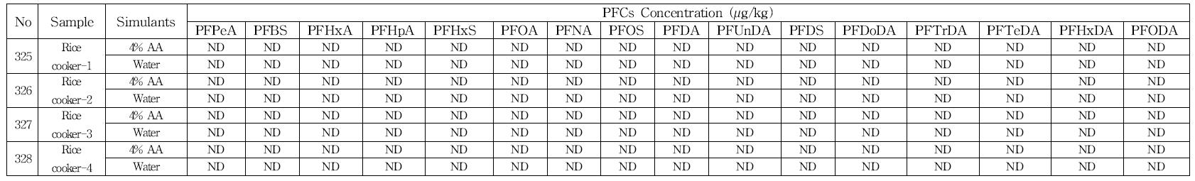 Migration concentration of 16 PFCs from rice cookers (ND: ≤LOQ)