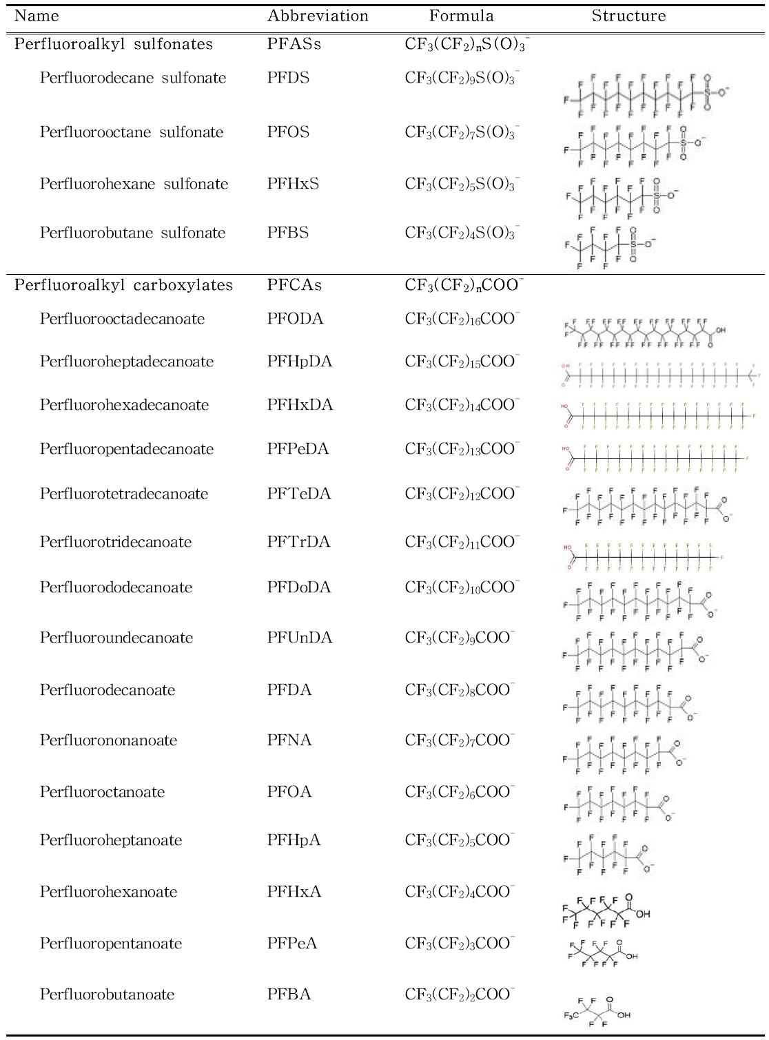 Names, abbreviations, formulas and structures of perfluorinated compounds