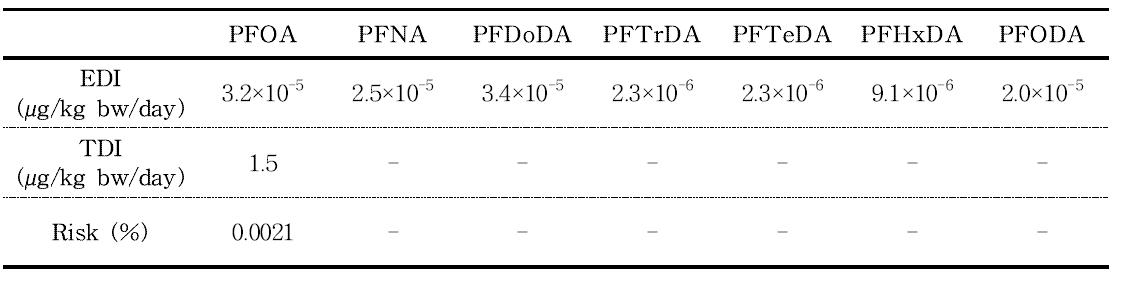 Results of safety assessment regarding PFCs from fluoropolymer coated utensils