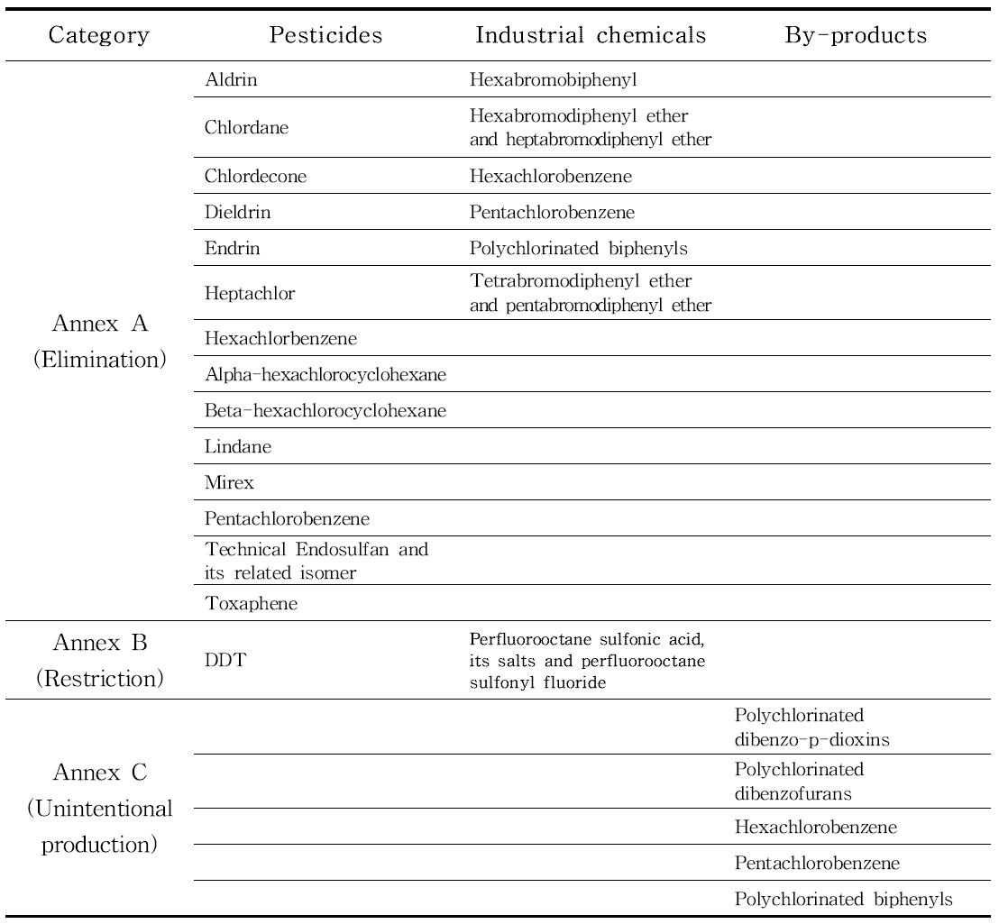 Persistent organic pollutants by the Stockholm Convention