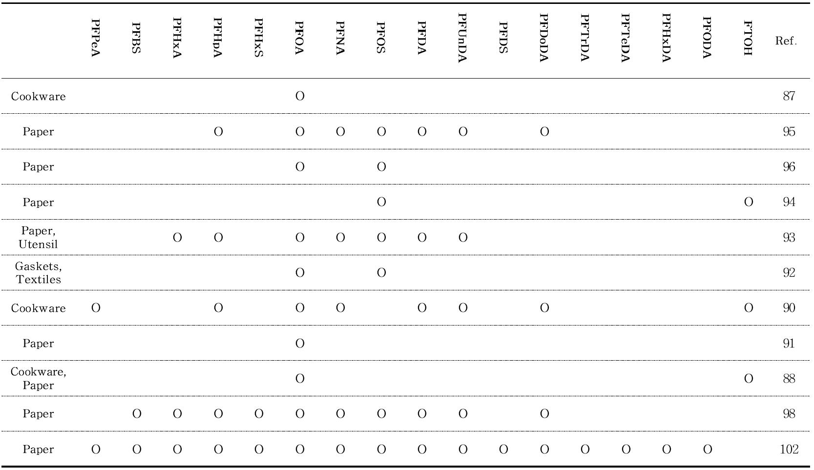 Type of PFCs analysis from previous studies